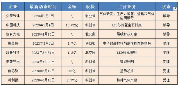 2023年上半年奔赴資本市場(chǎng)的31家企業(yè)情況如何？