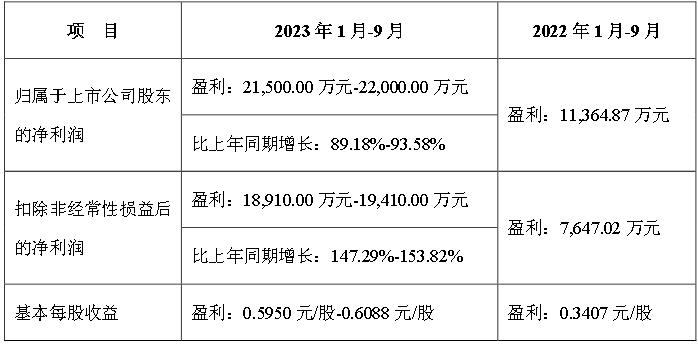 艾比森10月8日發布2023年前三季度業績預告，預計前三季度歸屬于上市公司股東的凈利潤2.15億元-2.2億元，比上年同期增長89.18%-93.58%。   QQ截圖20231009092722.j
