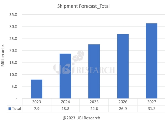 OLED出貨量將以年均41%增長三大企業三星、LGD、京東方共同發力