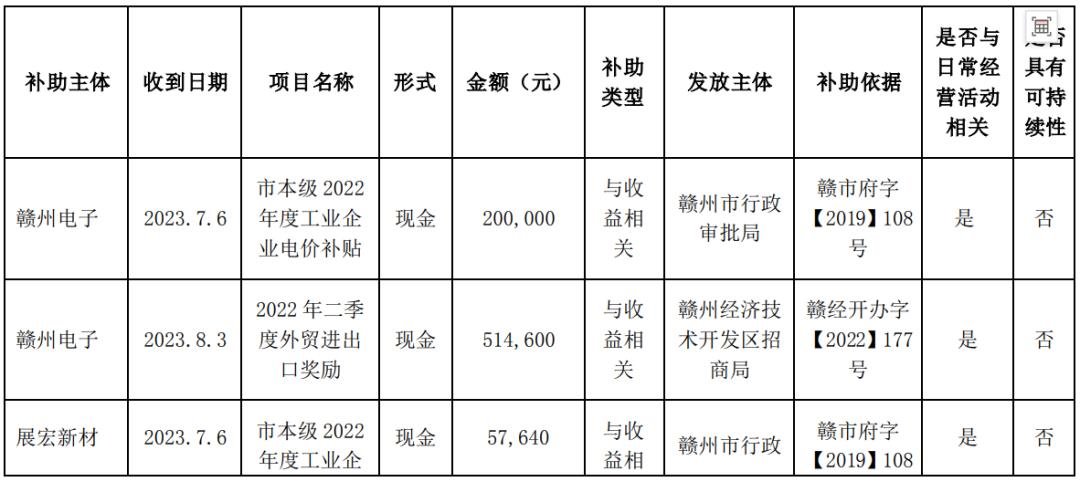 單次最高2億！三安、深天馬等6家LED相關企業獲補