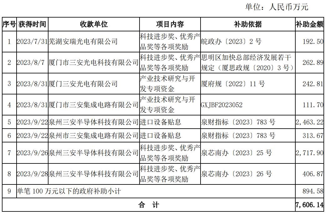 單次最高2億！三安、深天馬等6家LED相關企業獲補