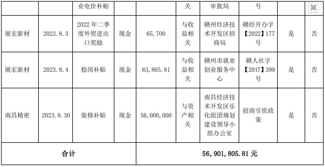 單次最高2億！三安、深天馬等6家LED相關企業獲補