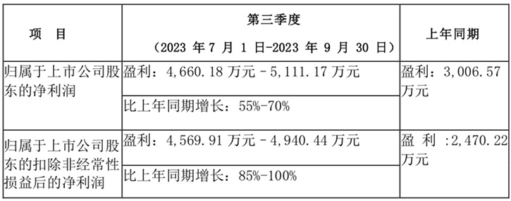 芯瑞達Q3凈利同比預增55%至75%MiniLED技術功不可沒！