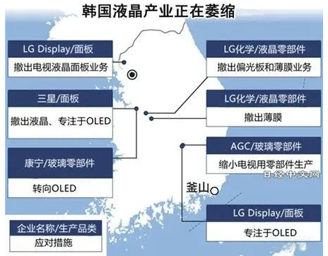 韓國廠商陸續退出液晶產業轉移到上游材料