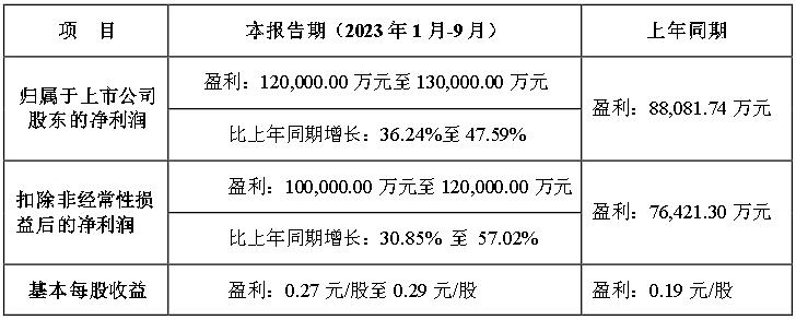cob十大品牌兆馳股份預計2023年前三季度凈利潤預增36.24%-47.59%