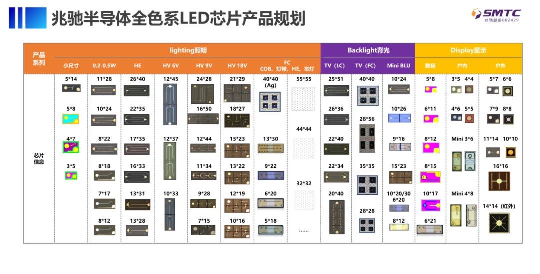 行業弱復蘇下，兆馳半導體“狂飆”背后的策略