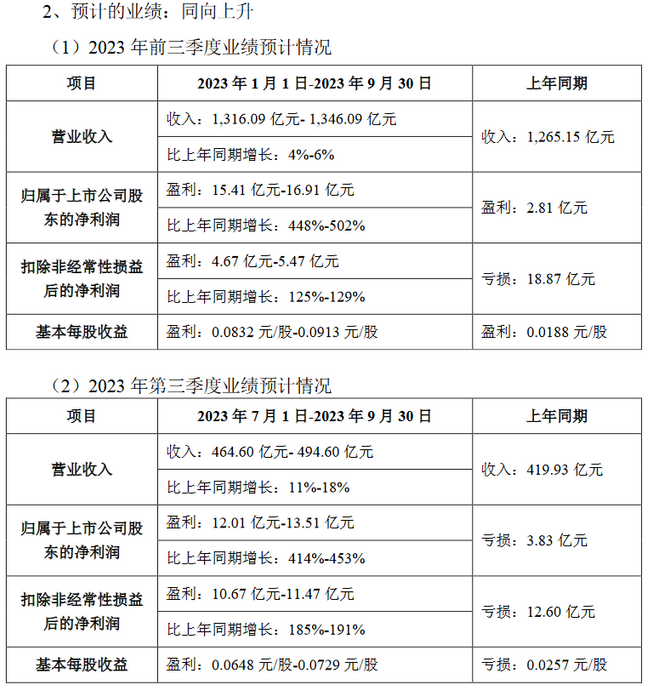 TCL科技Q3凈利暴漲414%至453%液晶屏功不可沒
