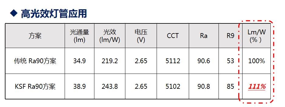 賦能高端商照 | 瑞豐光電獲KSF熒光粉全球專利授權