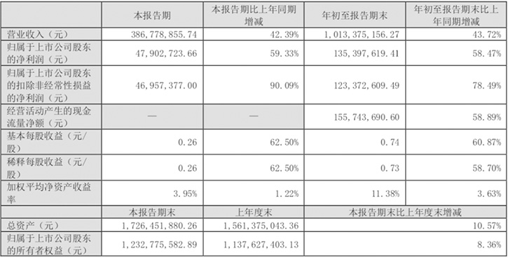 芯瑞達(dá)Q3凈利潤(rùn)同比增長(zhǎng)59.33%，MiniLED功勞大