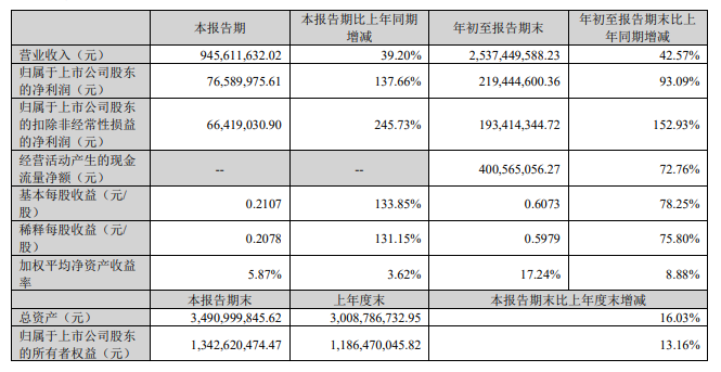 艾比森：前三季度凈利潤(rùn)約2.19億元，同比增長(zhǎng)93.09%