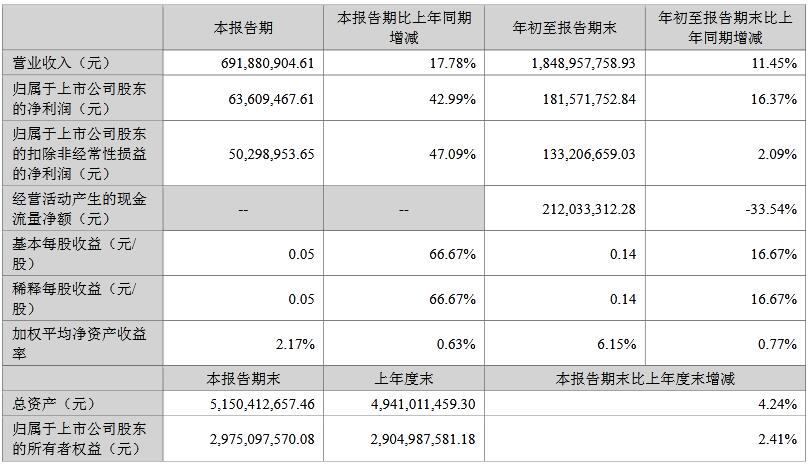 聚飛光電前三季度實現營收18.5億