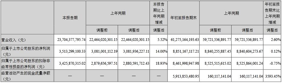 海康威視第三季度單季實現營業收入237.04億元