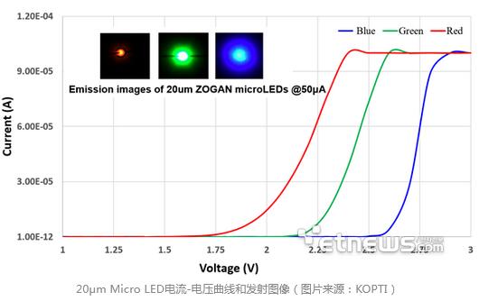 韓國光子技術研究院在Micro LED發光效率方面取得新進展