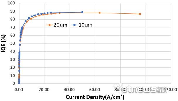 保持90%!降低50%!Micro LED技術動態兩則