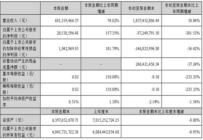 乾照光電：2023年前三季度實現營收6.81億凈利潤約-8725萬元