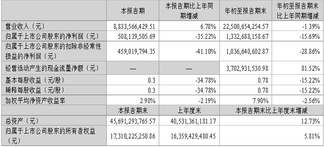 東山精密：第三季度營(yíng)業(yè)收入225億元，同比減少1.39%