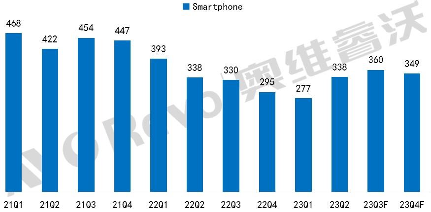 2023年顯示驅動芯片市場總結：寒雪梅中盡，春風柳上歸