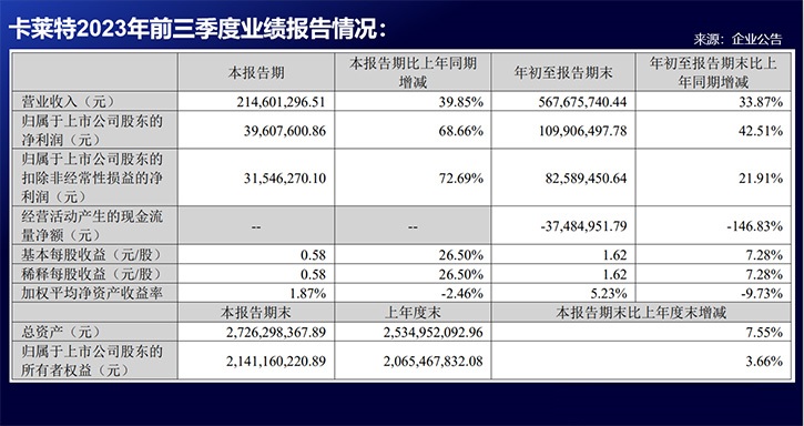 公司前三季度實(shí)現(xiàn)營(yíng)業(yè)收入5.68億元，同比上漲33.87%；歸母凈利潤(rùn)1.1億元，同比上漲42.51%。