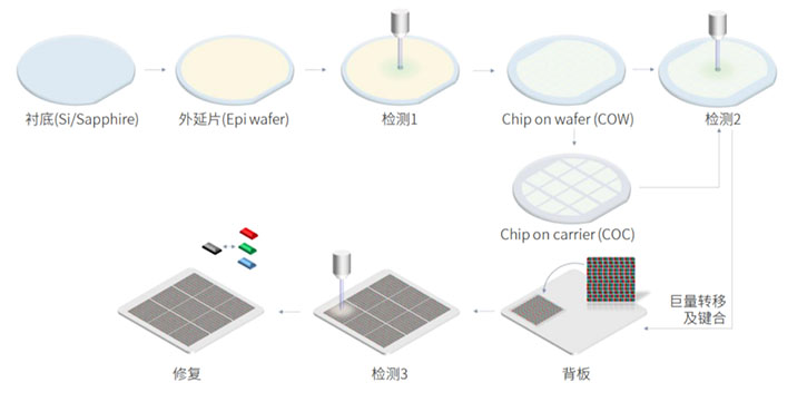 壹倍科技完成數千萬元A輪融資，MicroLED晶圓級巨量檢測主營業務