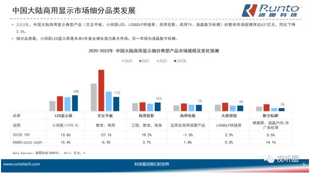 2023年上半年LED一體機(jī)出貨僅2300臺(tái)，對(duì)比去年增長(zhǎng)難！