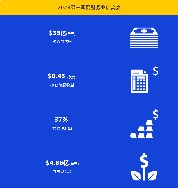 iPhone 15 和iPhone 15供應(yīng)商康寧第三季度財(cái)報(bào)