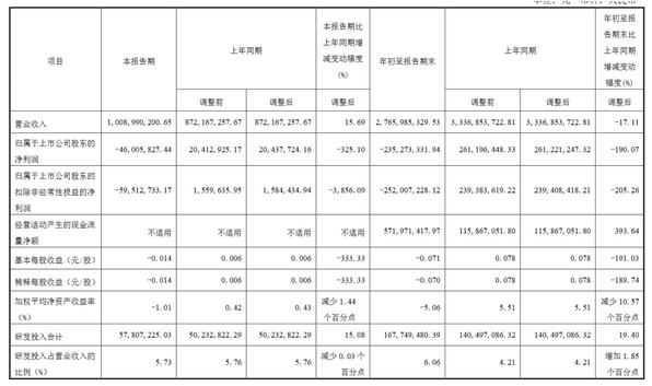龍騰光電前三季度虧損2.35億元，同比下滑190.07%