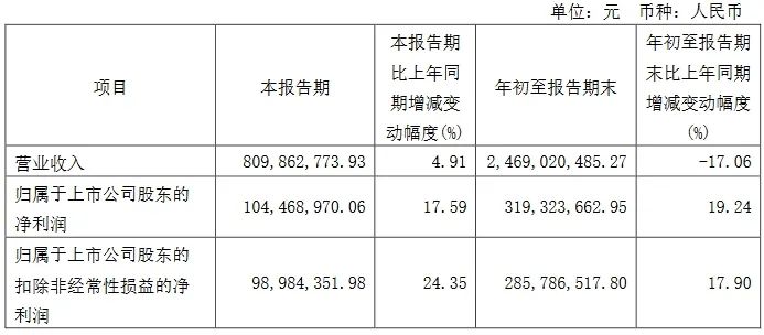 聯(lián)創(chuàng)光電：2023年前三季度凈利約3.19億元，同比增長(zhǎng)19.24%