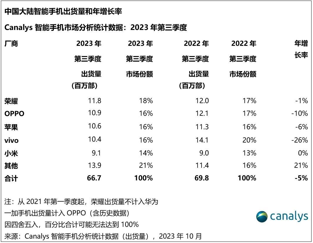 2023Q3全球智能手機(jī)最新排名