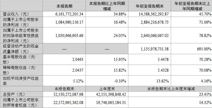 北方華創(chuàng)前三季度實(shí)現(xiàn)凈利28.84億元，同比增長(zhǎng)71.06%