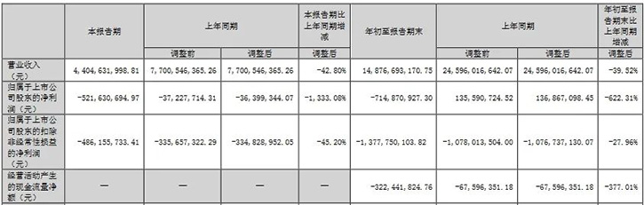 康佳集團(tuán)2023年前三季度實(shí)現(xiàn)營(yíng)收148.77億元，同比下降39.52%