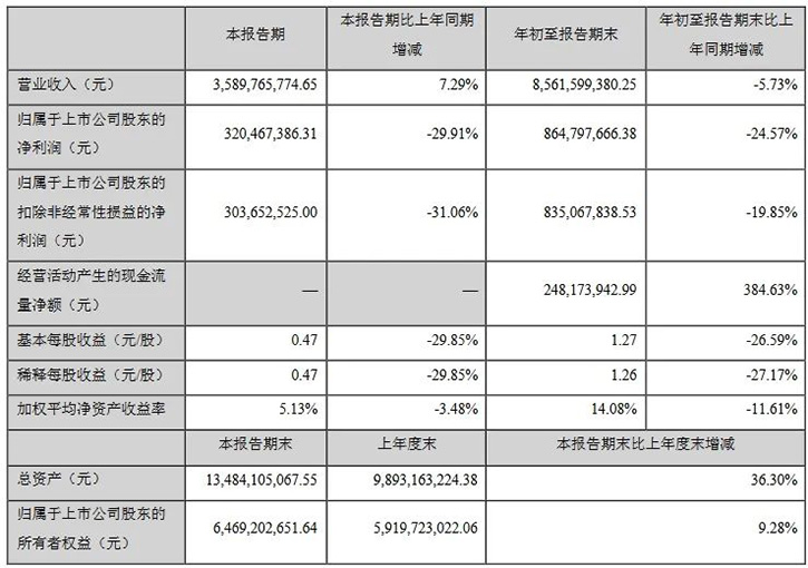 康冠科技第三季度實(shí)現(xiàn)營(yíng)收35.90億元，同比增長(zhǎng)7.29%