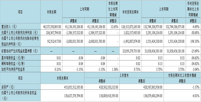 京東方A2023年前三季度凈利10.22億 同比減少80.68%