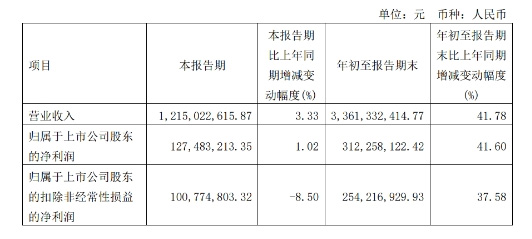 海目星前三季度凈利同比增長(zhǎng)41.6% 實(shí)現(xiàn)營(yíng)業(yè)收入33.61億元