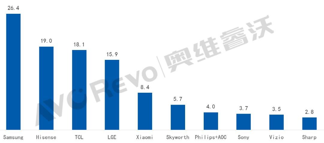 【季度盤(pán)點(diǎn)】需求低迷，前三季度全球TV出貨量同比下降2.6%