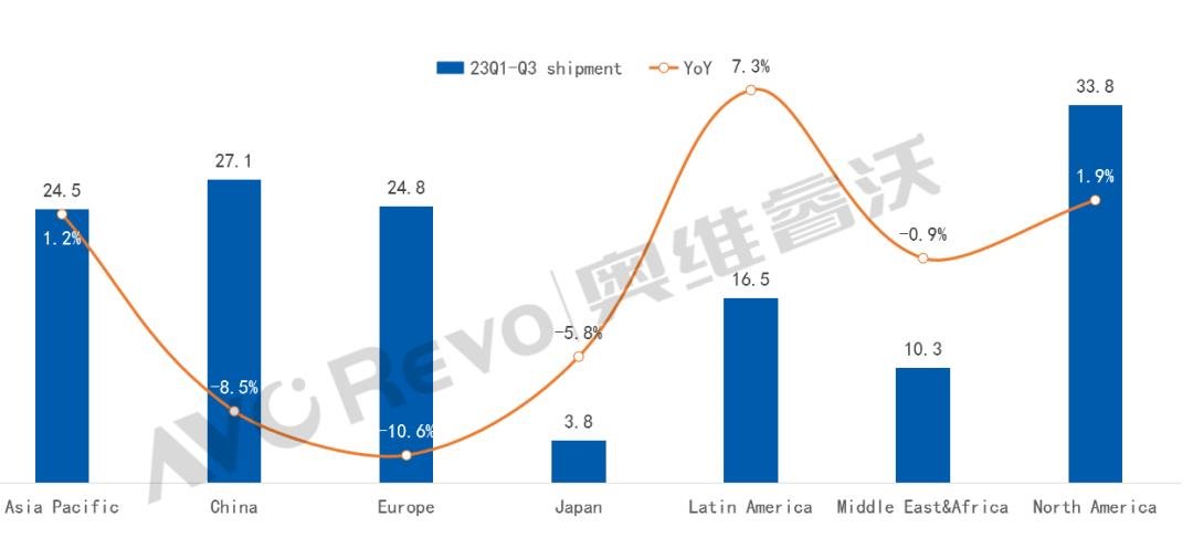 前三季度全球TV出貨量同比下降2.6%
