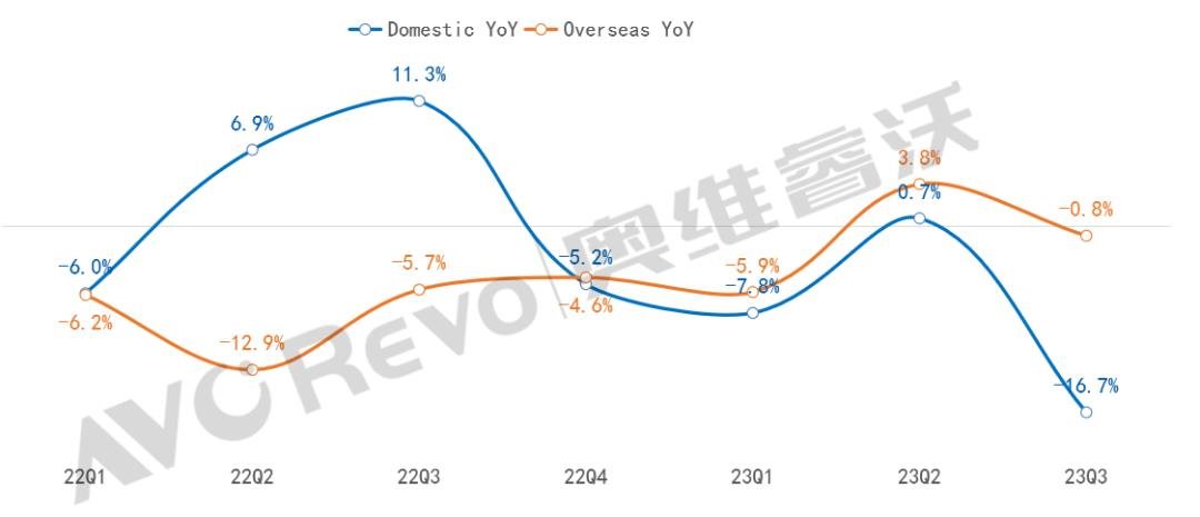 【季度盤(pán)點(diǎn)】需求低迷，前三季度全球TV出貨量同比下降2.6%
