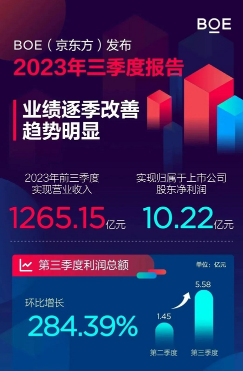 Screenshot 2023-11-01 at 10-10-58 多家面板廠Q3業績匯總，業績逐季改善趨勢明顯：BOE、TCL華星、維信諾、深天馬、彩虹.png