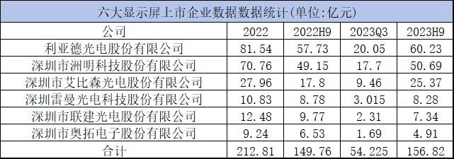 第三季度成績單一覽,LED顯示屏行業釋放增長新勢能