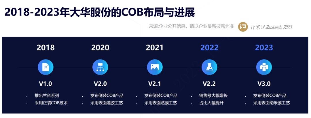 推動COB發展的一股重要力量