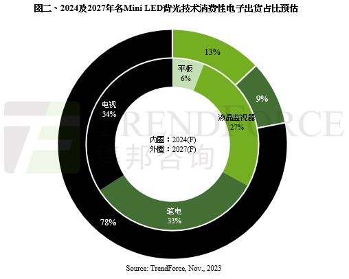 2024年Mini LED背光產品出貨增長至1379萬臺