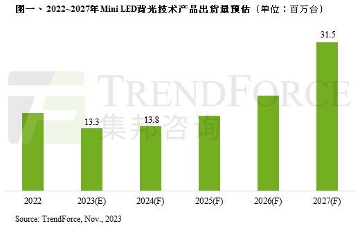 預計2024年Mini LED背光產品出貨增長至1379萬臺