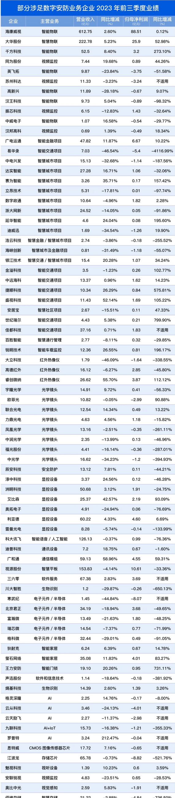 Screenshot 2023-11-09 at 11-00-29 2023前三季度涉及數字安防業務企業業績報告出爐！.png