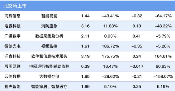 2023前三季度涉及數字安防營業額排名