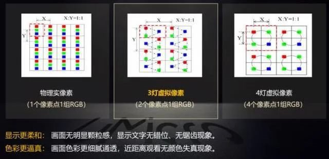 虛擬像素技術:LED直顯的新法寶嗎?