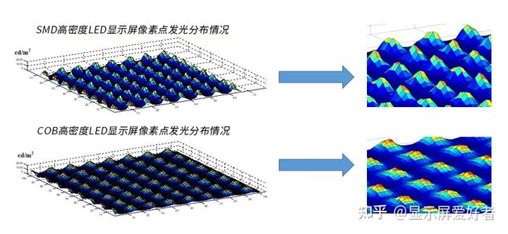 LED屏幕生產工藝：COB技術與SMD技術的區別