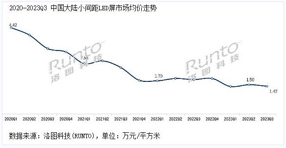 小間距LED顯示屏單價再次創歷史新低