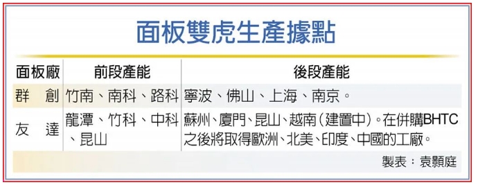 網傳群創將關閉上海、南京后段模組廠！出售廠房、轉移設備
