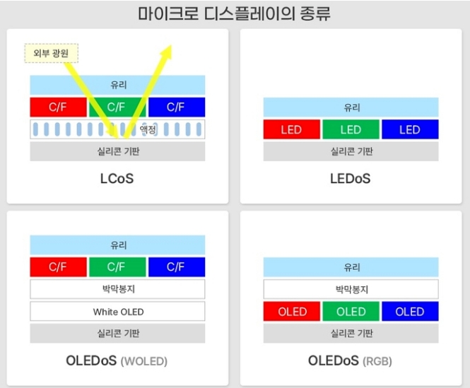 十微米硅基OLED/MicroOLED）、LEDoS（硅基MicroLED即將商業(yè)化