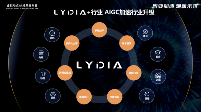 Screenshot 2023-12-21 at 10-34-29 專注做事，聚焦場景 利亞德·虛擬動點發(fā)布LYDIA專業(yè)能力動作大模型.png