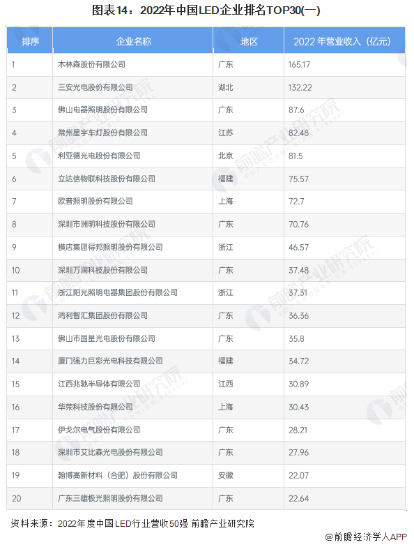 Screenshot 2024-01-05 at 11-19-12 行業(yè)競爭格局如何？2024年中國LED行業(yè)全景圖譜一覽.png